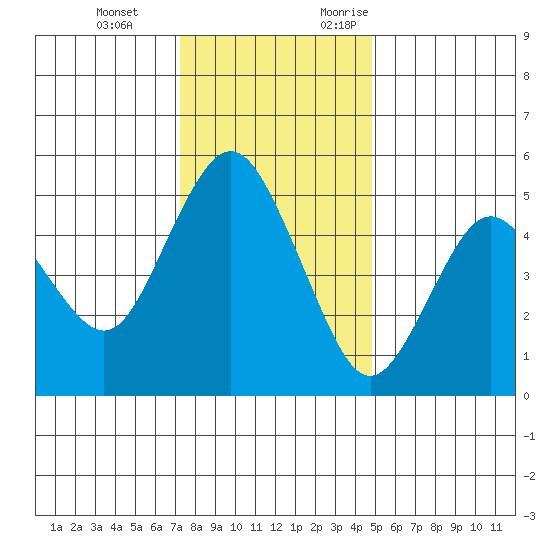 Carquinez Strait tide chart for Tuesday, December 14, 2021