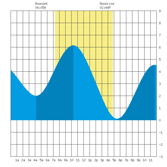 Carquinez Strait tide chart for Wednesday, December 15, 2021
