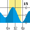 Carquinez Strait tide chart for Wednesday, December 15, 2021