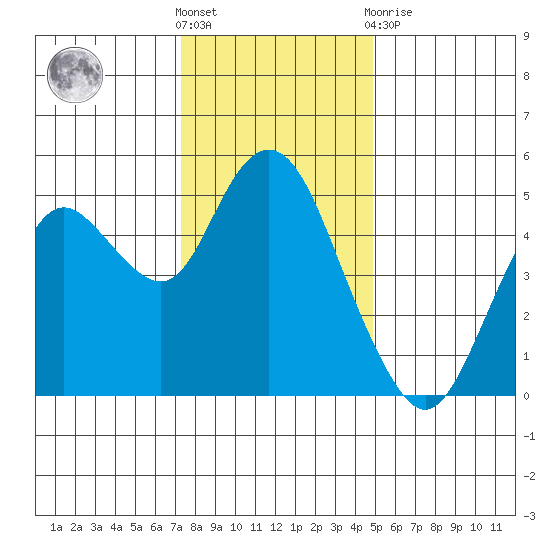 Carquinez Strait tide chart for Saturday, December 18, 2021