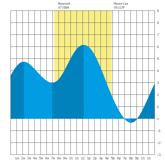 Carquinez Strait tide chart for Sunday, December 19, 2021