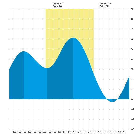 Carquinez Strait tide chart for Monday, December 20, 2021