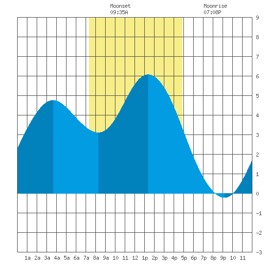 Carquinez Strait tide chart for Tuesday, December 21, 2021