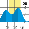 Carquinez Strait tide chart for Thursday, December 23, 2021