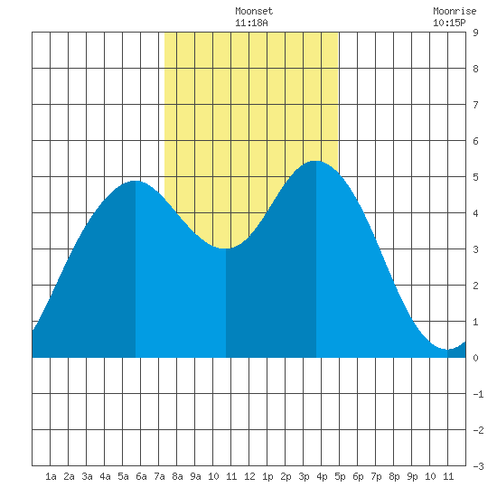 Carquinez Strait tide chart for Friday, December 24, 2021