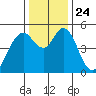Carquinez Strait tide chart for Friday, December 24, 2021