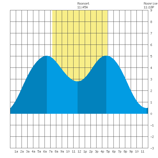 Carquinez Strait tide chart for Saturday, December 25, 2021