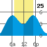 Carquinez Strait tide chart for Saturday, December 25, 2021