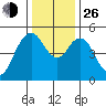 Carquinez Strait tide chart for Sunday, December 26, 2021