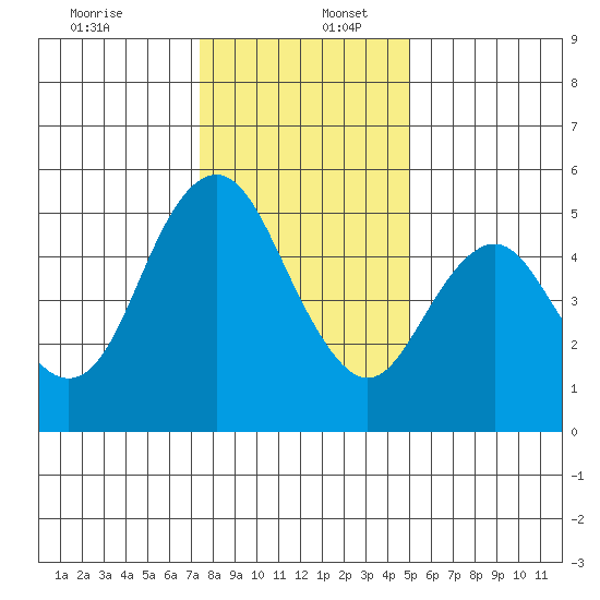 Carquinez Strait tide chart for Tuesday, December 28, 2021