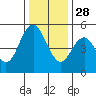 Carquinez Strait tide chart for Tuesday, December 28, 2021