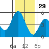 Carquinez Strait tide chart for Wednesday, December 29, 2021
