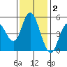 Carquinez Strait tide chart for Thursday, December 2, 2021