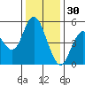 Carquinez Strait tide chart for Thursday, December 30, 2021