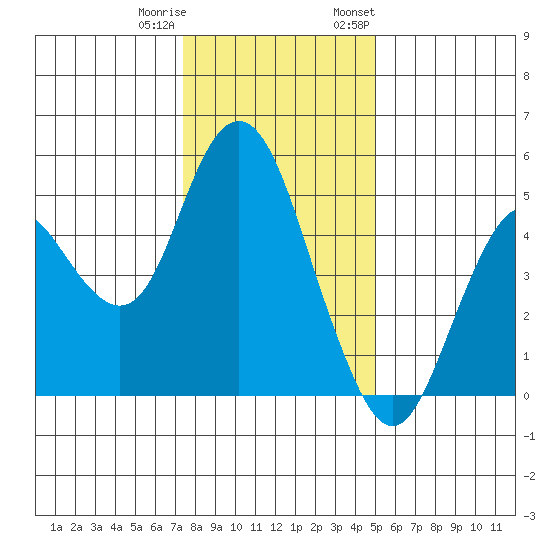 Carquinez Strait tide chart for Friday, December 31, 2021