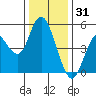 Carquinez Strait tide chart for Friday, December 31, 2021