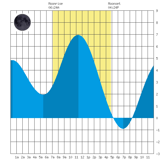 Carquinez Strait tide chart for Friday, December 3, 2021