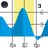 Carquinez Strait tide chart for Friday, December 3, 2021
