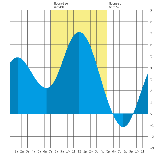 Carquinez Strait tide chart for Saturday, December 4, 2021