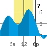Carquinez Strait tide chart for Tuesday, December 7, 2021