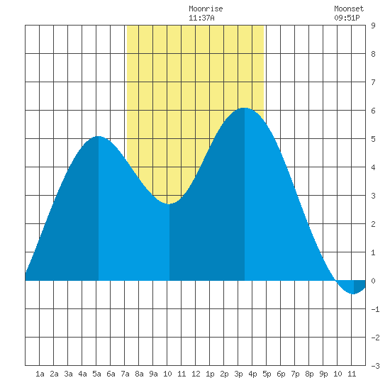 Carquinez Strait tide chart for Wednesday, December 8, 2021