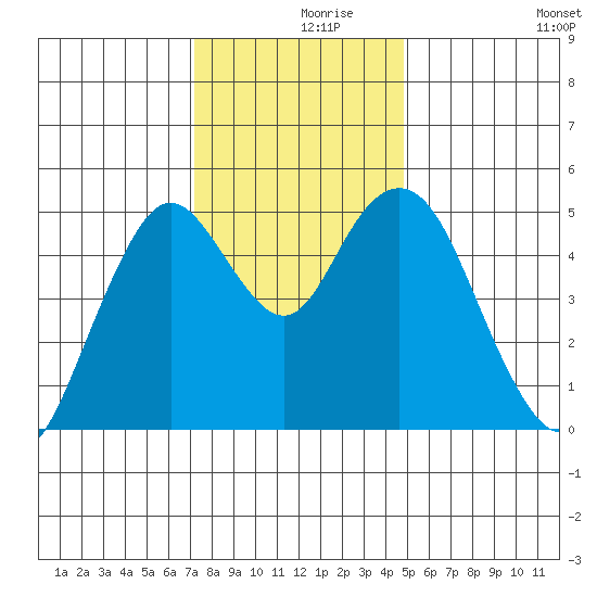Carquinez Strait tide chart for Thursday, December 9, 2021