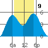 Carquinez Strait tide chart for Thursday, December 9, 2021