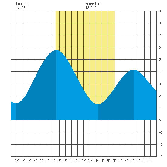 Carquinez Strait tide chart for Monday, January 10, 2022