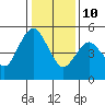 Carquinez Strait tide chart for Monday, January 10, 2022