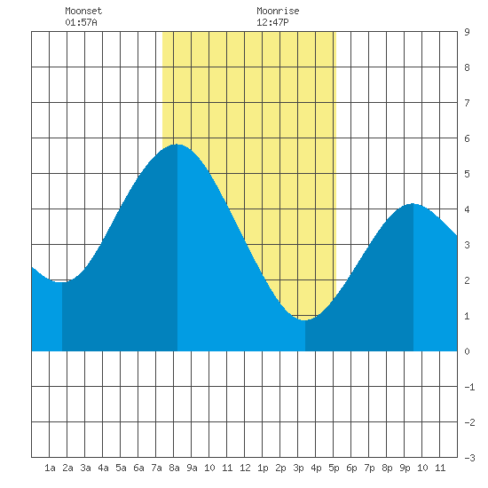 Carquinez Strait tide chart for Tuesday, January 11, 2022