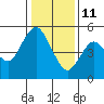 Carquinez Strait tide chart for Tuesday, January 11, 2022