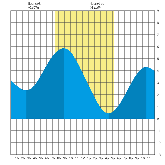 Carquinez Strait tide chart for Wednesday, January 12, 2022