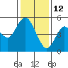 Carquinez Strait tide chart for Wednesday, January 12, 2022