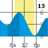 Carquinez Strait tide chart for Thursday, January 13, 2022