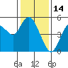Carquinez Strait tide chart for Friday, January 14, 2022