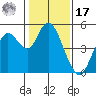 Carquinez Strait tide chart for Monday, January 17, 2022
