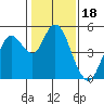 Carquinez Strait tide chart for Tuesday, January 18, 2022