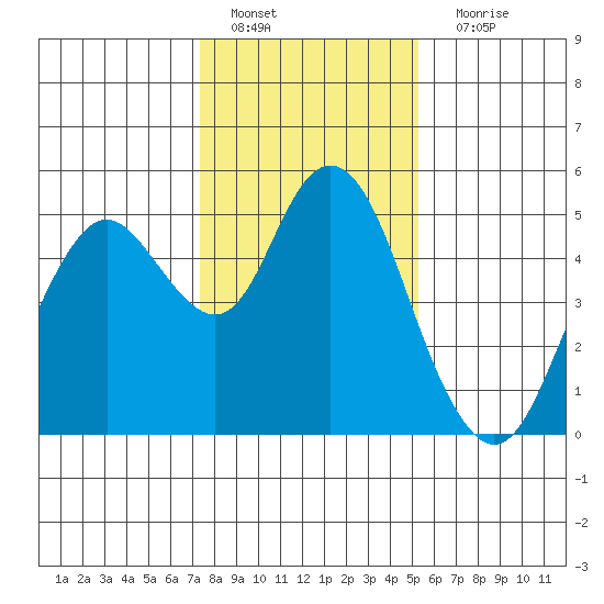 Carquinez Strait tide chart for Wednesday, January 19, 2022