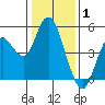 Carquinez Strait tide chart for Saturday, January 1, 2022