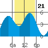 Carquinez Strait tide chart for Friday, January 21, 2022