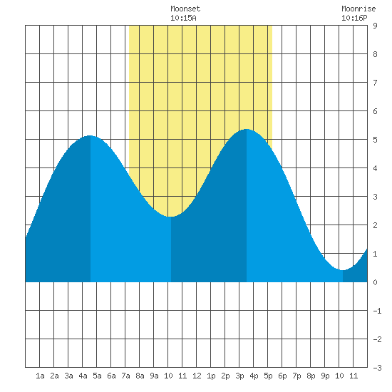 Carquinez Strait tide chart for Saturday, January 22, 2022