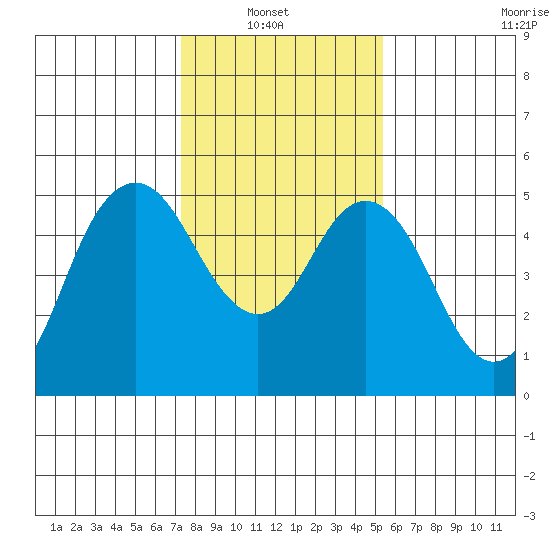Carquinez Strait tide chart for Sunday, January 23, 2022