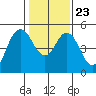 Carquinez Strait tide chart for Sunday, January 23, 2022