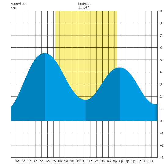 Carquinez Strait tide chart for Monday, January 24, 2022