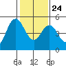 Carquinez Strait tide chart for Monday, January 24, 2022
