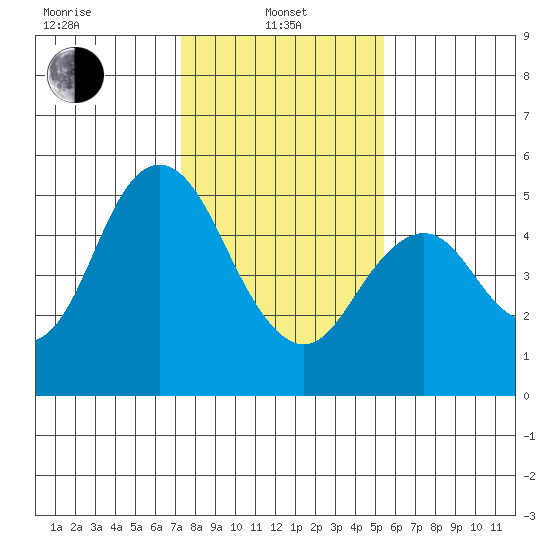 Carquinez Strait tide chart for Tuesday, January 25, 2022