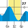Carquinez Strait tide chart for Thursday, January 27, 2022