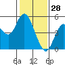 Carquinez Strait tide chart for Friday, January 28, 2022