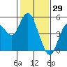 Carquinez Strait tide chart for Saturday, January 29, 2022