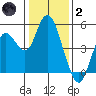 Carquinez Strait tide chart for Sunday, January 2, 2022